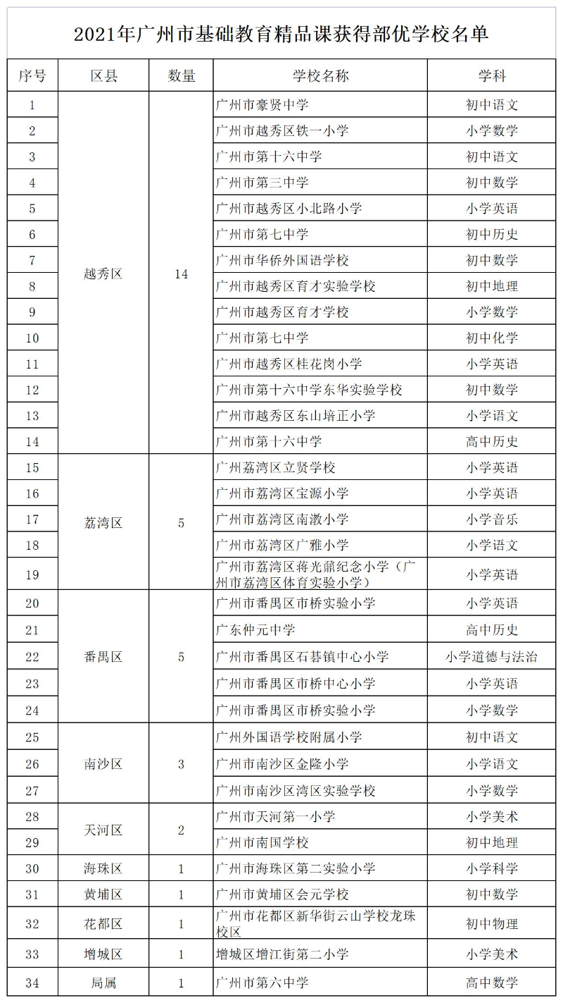 2021年“基础精品课”获奖学校名单（部级）.jpg